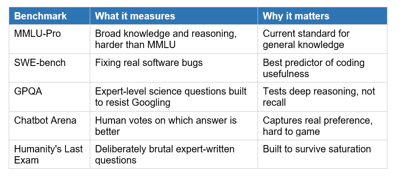 The Other Benchmarks Worth Knowing